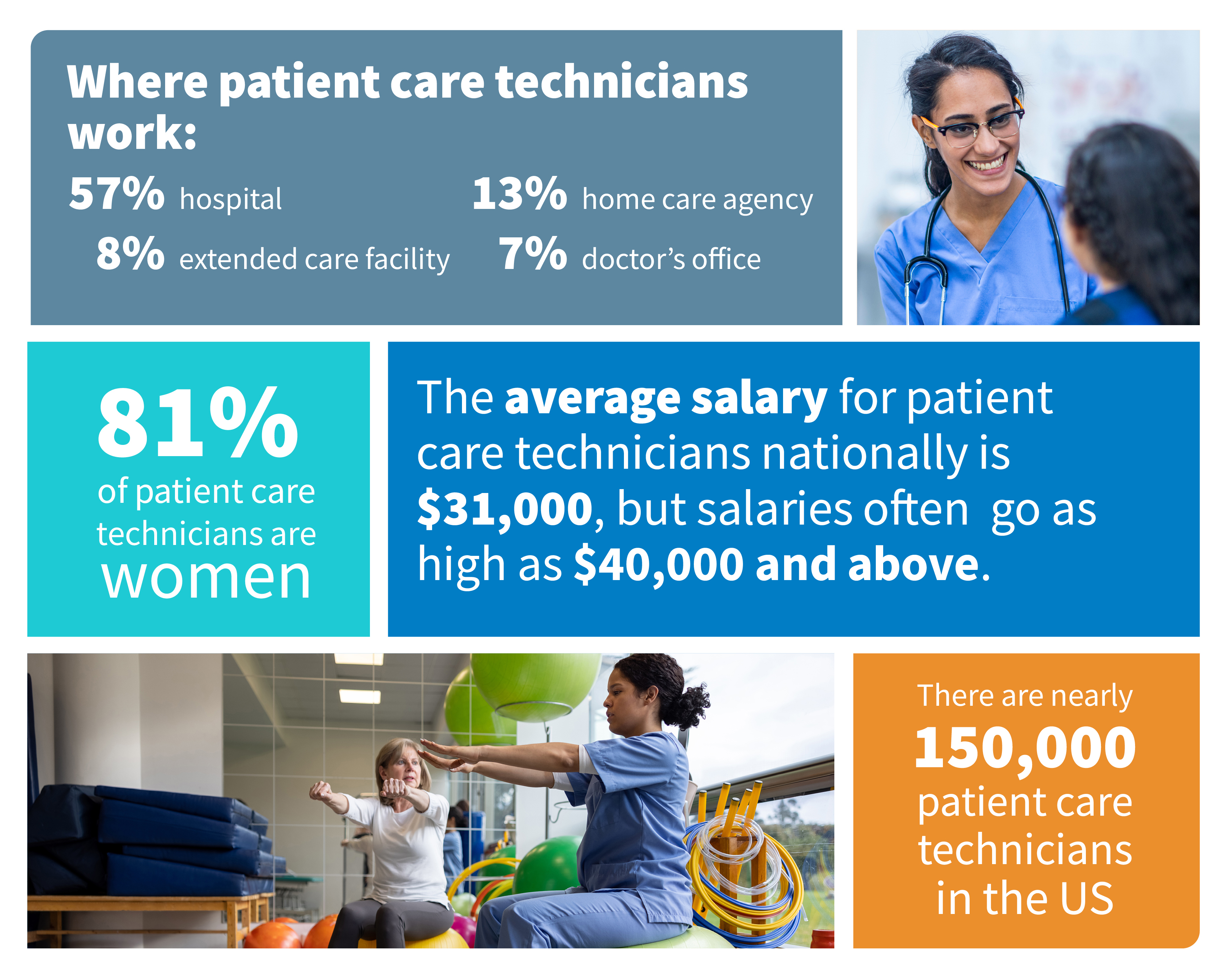 Patient Care Technicians Infographic